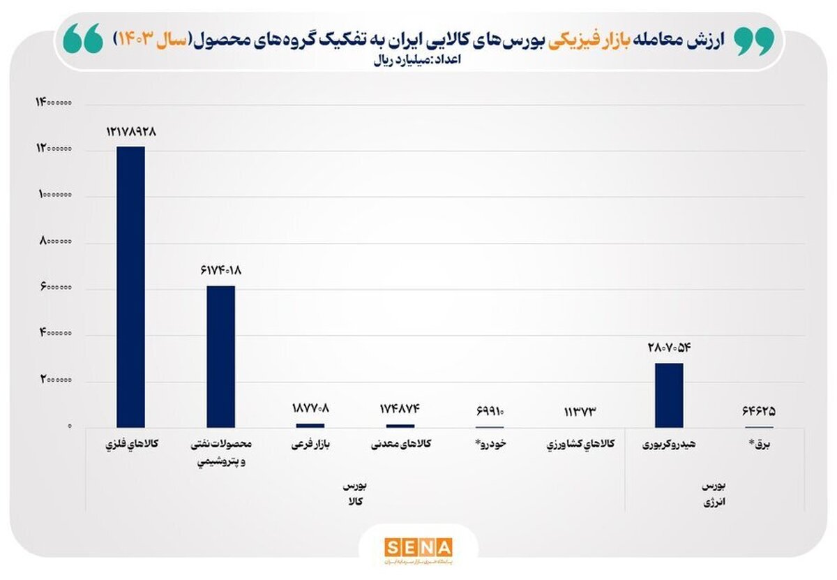 رشد ۱۸۸ همتی معاملات بازار فیزیکی بورسهای کالایی در فروردین ۱۴۰۴ رشد ۱۸۸ همتی معاملات بازار فیزیکی بورسهای کالایی در فروردین ۱۴۰۴