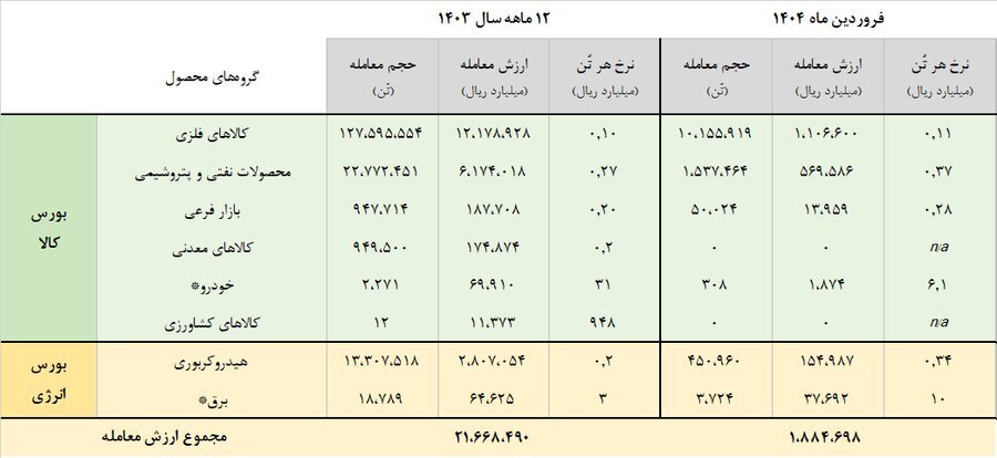 رشد ۱۸۸ همتی معاملات بازار فیزیکی بورس‌های کالایی در فروردین ۱۴۰۴