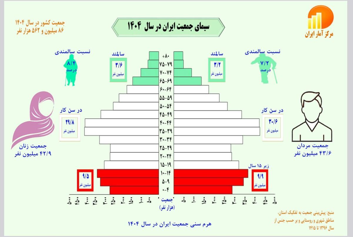 زنگ خطر پیری جمعیت ایران؛ رشد جمعیت کشور به ۰.۷۲ درصد رسید زنگ خطر پیری جمعیت ایران؛ رشد جمعیت کشور به ۰.۷۲ درصد رسید