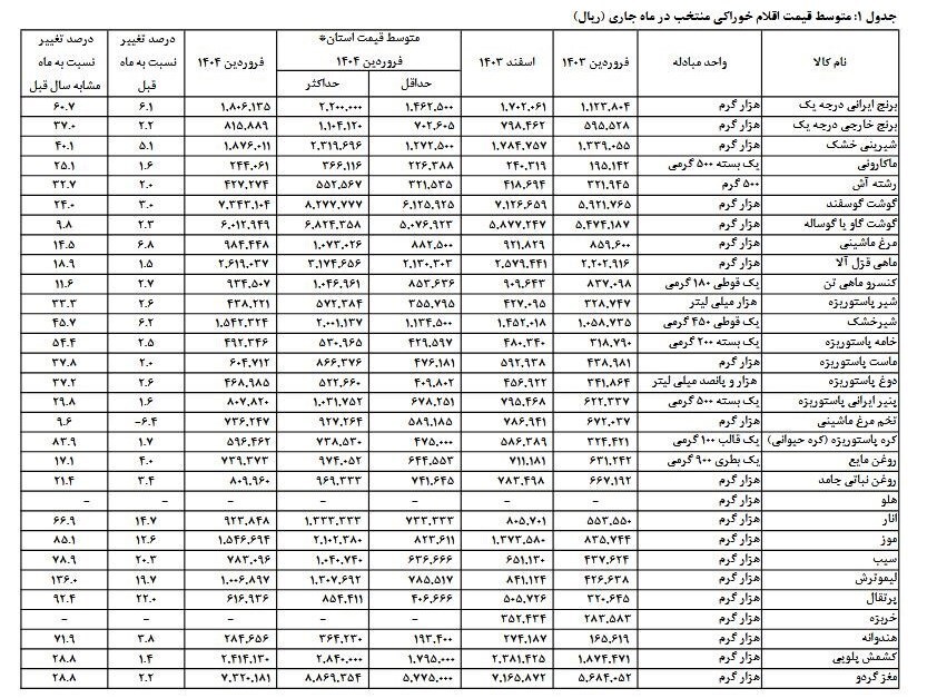 تورم مواد غذایی و کالاهای اساسی اعلام شد
