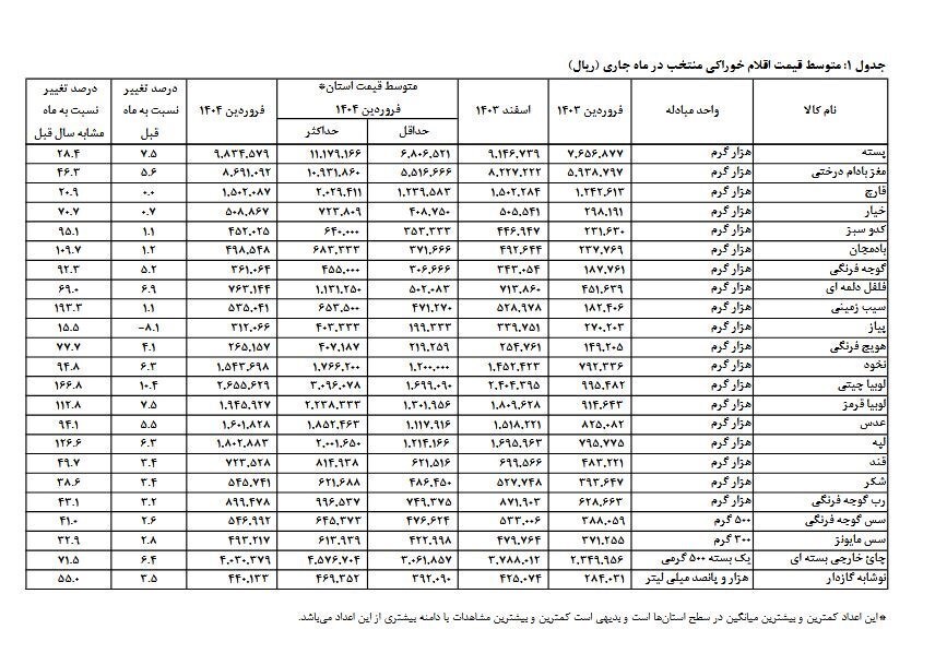 تورم مواد غذایی و کالاهای اساسی اعلام شد