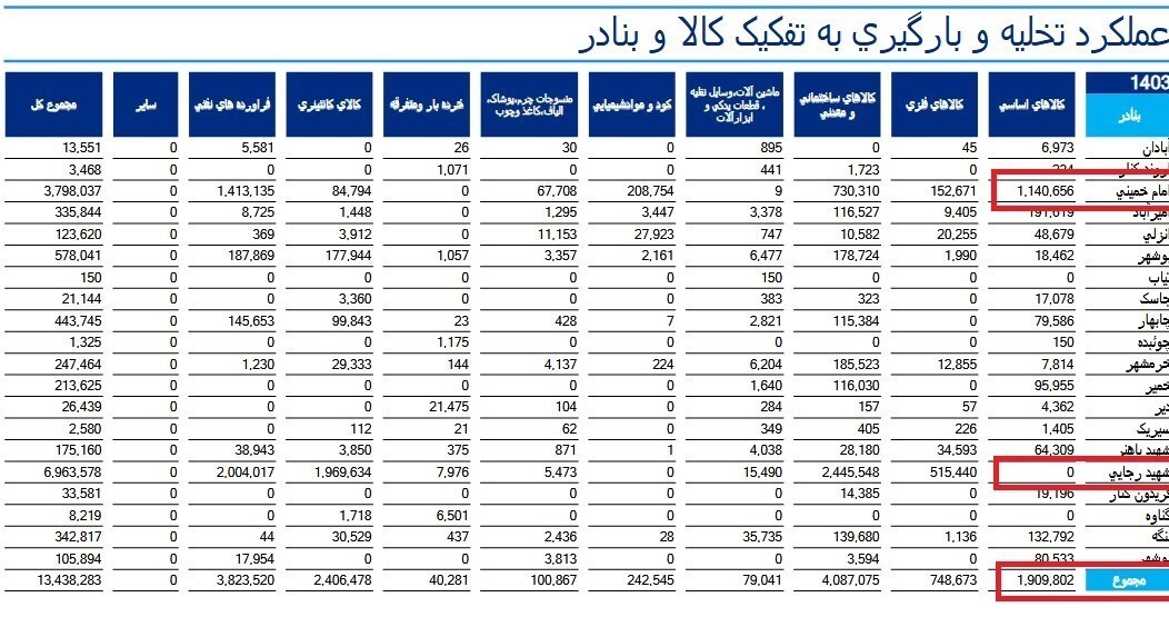 تاثیر انفجار بندرعباس در واردات کالا‌های اساسی