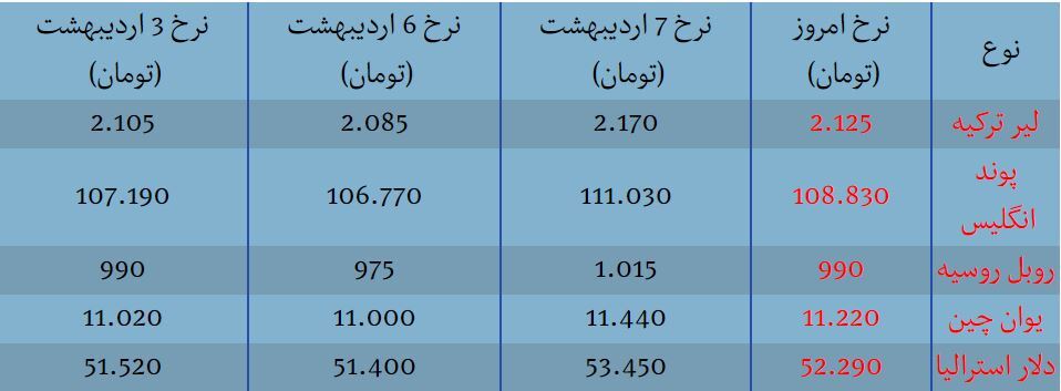 قیمت لیر ترکیه امروز ۸ اردیبهشت ماه ۱۴۰۴