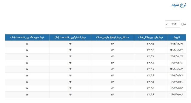 نرخ بهره بین بانکی اعلام شد
