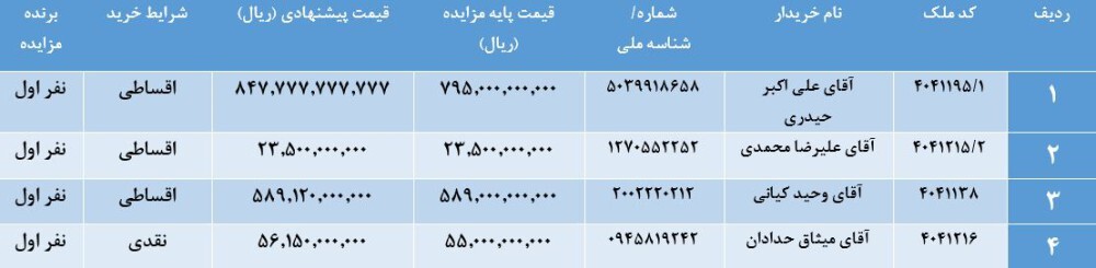 صورتجلسه اعلام برندگان مزایده املاک مازاد (نوبت اول) موسسه اعتباری ملل