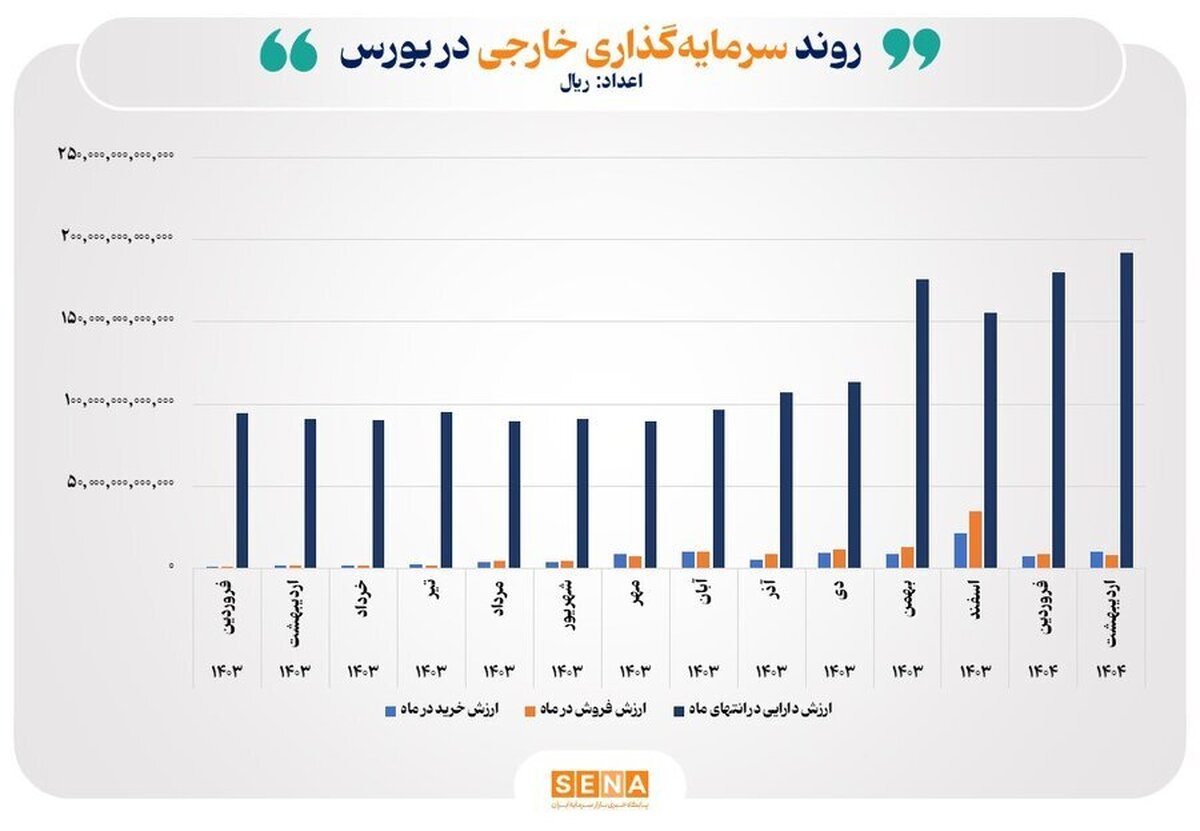 رشد ۷ درصدی دارایی سرمایهگذاران خارجی در بورس ایران رشد ۷ درصدی دارایی سرمایهگذاران خارجی در بورس ایران