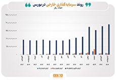 رشد ۷ درصدی دارایی سرمایه‌گذاران خارجی در بورس ایران