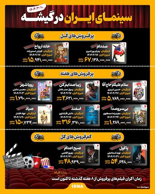 اینفوگرافیک؛ سینمای ایران در گیشه