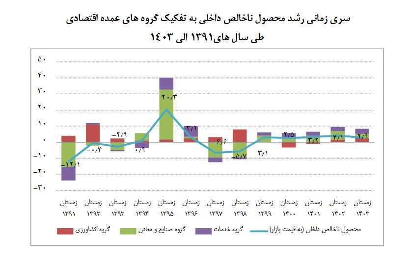 نفت اوج گرفت، رشد همه‌جانبه در انتظار