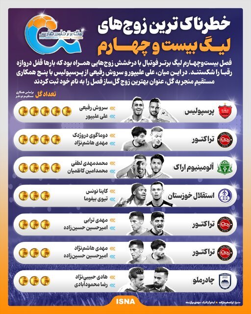اینفوگرافیک/ این زوج‌ها خطرناک‌ترین‌های لیگ بیست و چهارم هستند