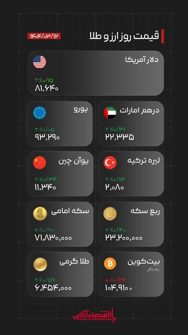 قیمت روز بیت‌کوین، ارز، طلا و سکه ۱۲ خرداد ۱۴۰۴