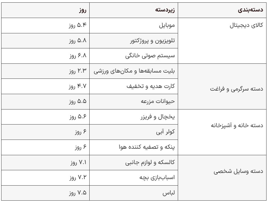معاملات موفق دیوار؛ کدام کالاها در دیوار زودتر به فروش می‌رسند؟