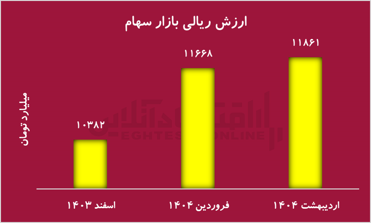 صعود ارزش دلاری بازار سهام به ۱۴۳ میلیارد دلار