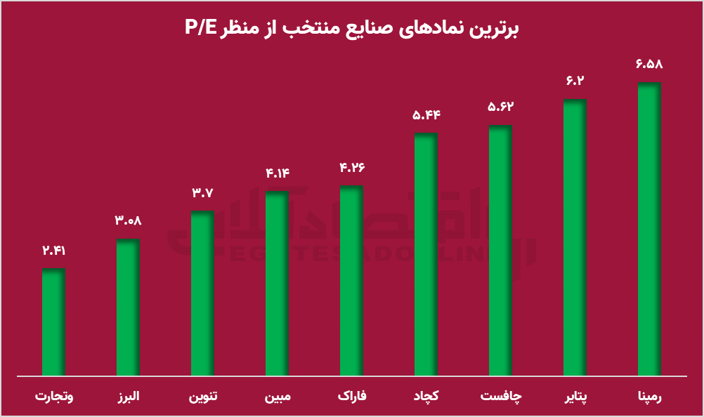 کشف گنج‌های بورسی؛ صنایع و نمادهایی که سهامداران را وسوسه می‌کنند