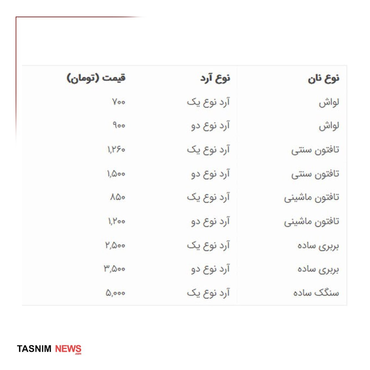 فوری/ قیمت نان رسما گران شد + جدول