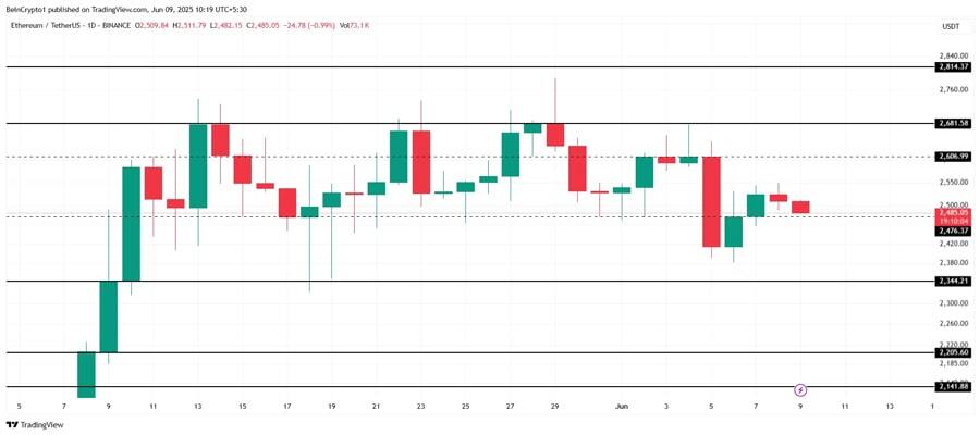 فروش ۸۷۰ میلیون دلار اتریوم در ۵ روز! قیمت ETH به مسیر نزولی بازمی‌گردد؟