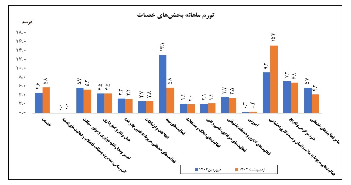 رشد ۴۱ درصدی شاخص خدمات؛ سلامت و پشتیبانی در صدر شتاب قیمت‌ها