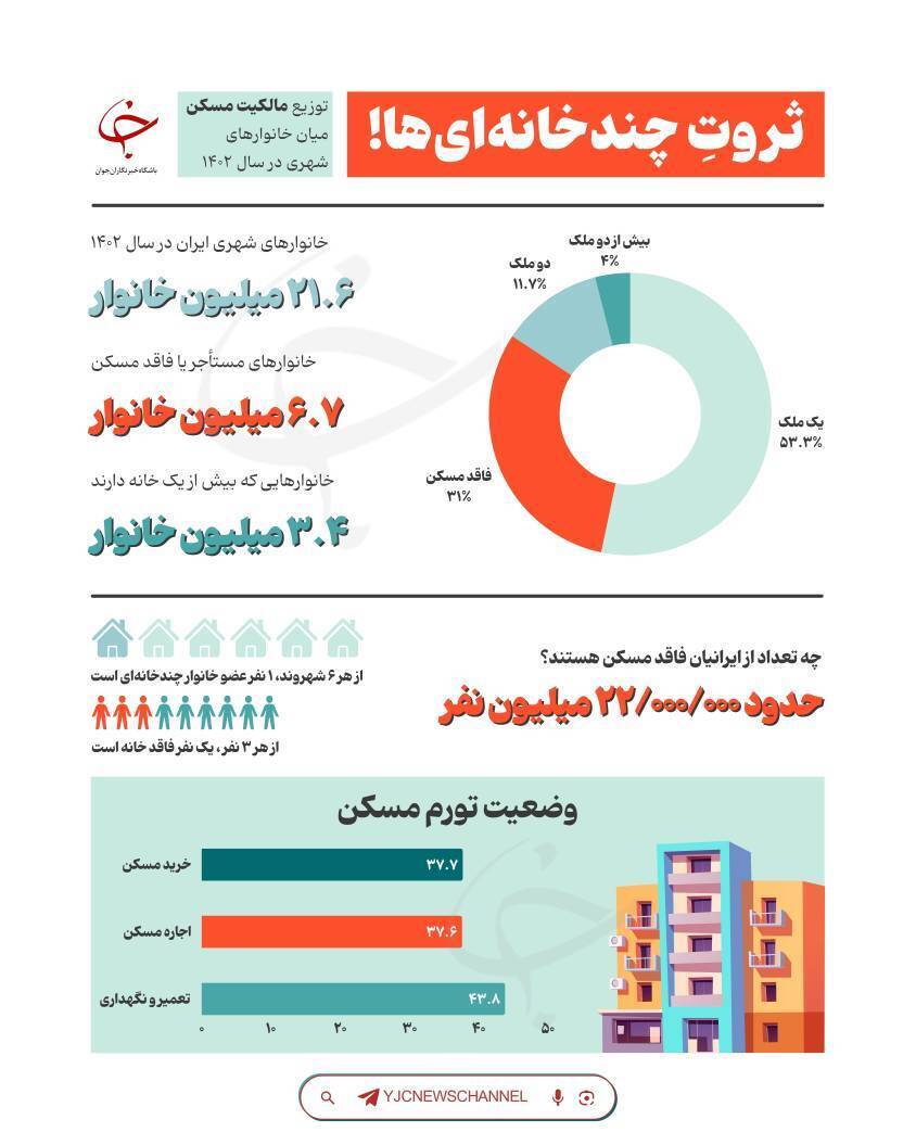 ثروت چند خانهای ها/ ۳ میلیون خانوار بیش از یک خانه دارند ثروت چند خانهای ها/ ۳ میلیون خانوار بیش از یک خانه دارند
