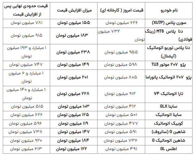 زلزله در بازار خودرو/ افزایش ۱۰۰ تا ۲۳۰ میلیونی قیمت خودرو در راه است