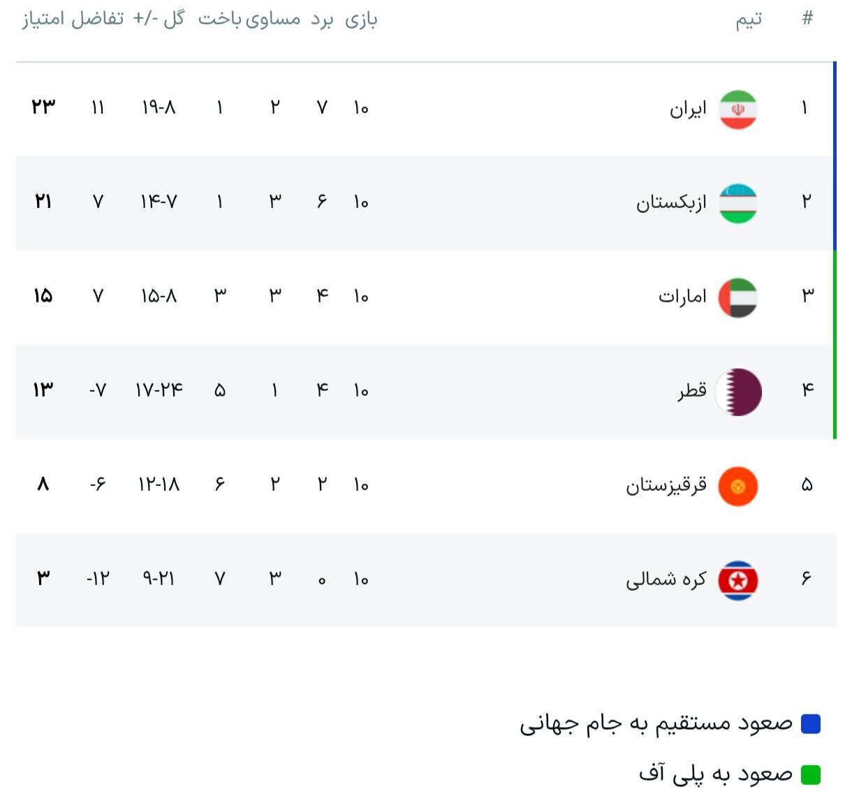 صدرنشینی ایران در جدول نهایی گروه A در پایان دور مقدماتی + عکس