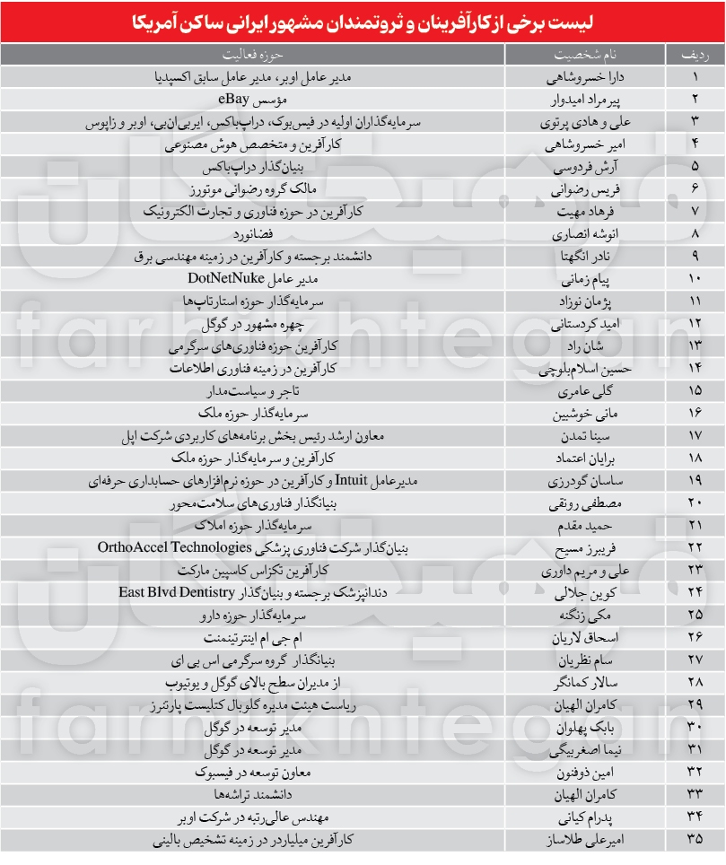 کسب و کارشبکۀ ثروتمندان ایرانی درآمریکا+ اسامی و جزئیات