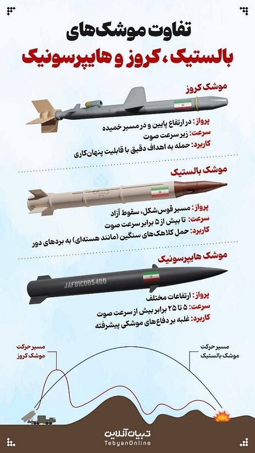 موشک‌های کروز، بالستیک و هایپرسونیک چه فرقی دارند؟ اینفوگرافیک