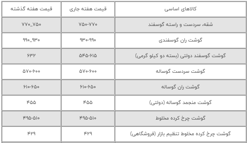 بهترین وقت خرید کالاهای اساسی اعلام شد
