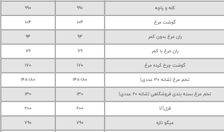 بهترین وقت خرید کالاهای اساسی اعلام شد