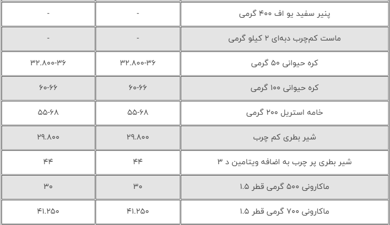 بهترین وقت خرید کالاهای اساسی اعلام شد