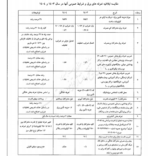 قیمت برق آزاد در بورس چقدر است؟/ امکان خرید برای خانواده‌ها وجود دارد؟
