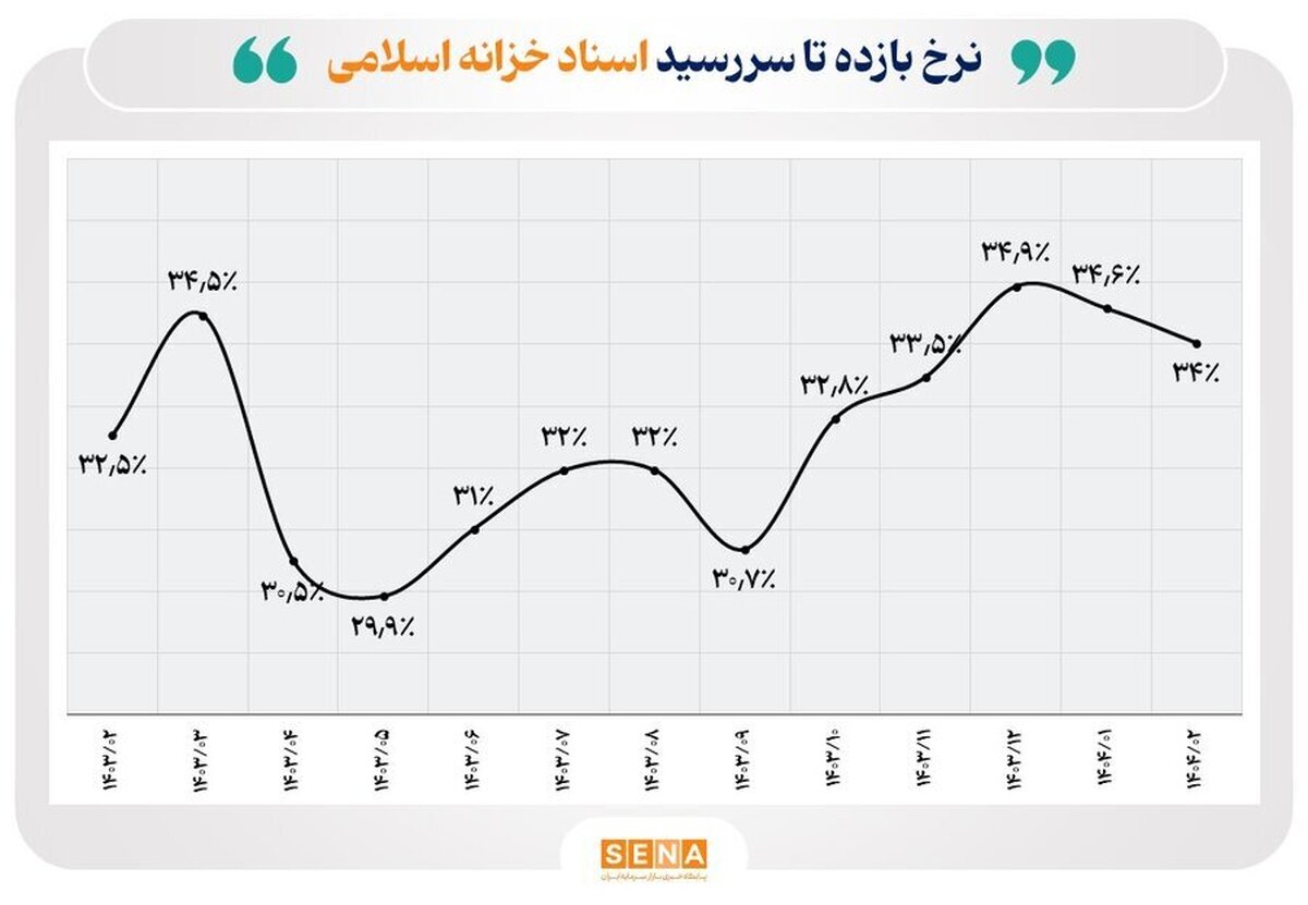 سهم ۷۹ درصدی دولت از بازار بدهی تا پایان اردیبهشت / نرخ بازده اوراق اخزا به ۳۴ درصد رسید سهم ۷۹ درصدی دولت از بازار بدهی تا پایان اردیبهشت / نرخ بازده اوراق اخزا به ۳۴ درصد رسید