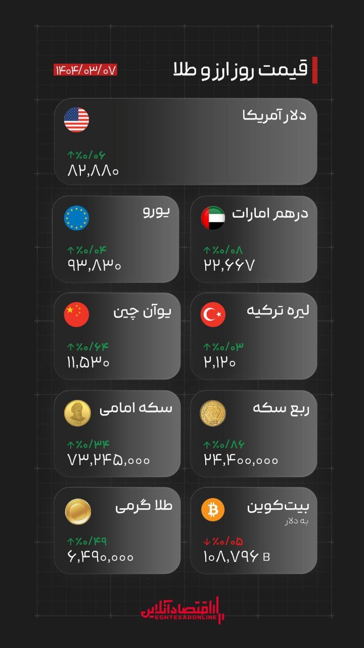 قیمت روز بیت‌کوین، ارز، طلا و سکه ۷ خرداد ۱۴۰۴