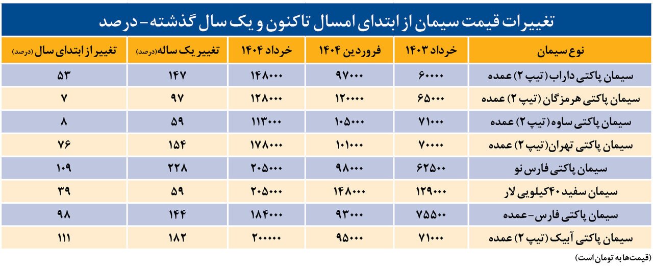 تاثیر عجیب قطعی برق روی قیمت سیمان!+ جدول