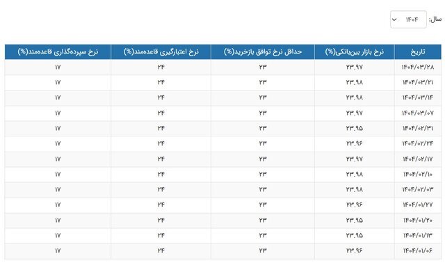نرخ بهره بین بانکی کاهش یافت