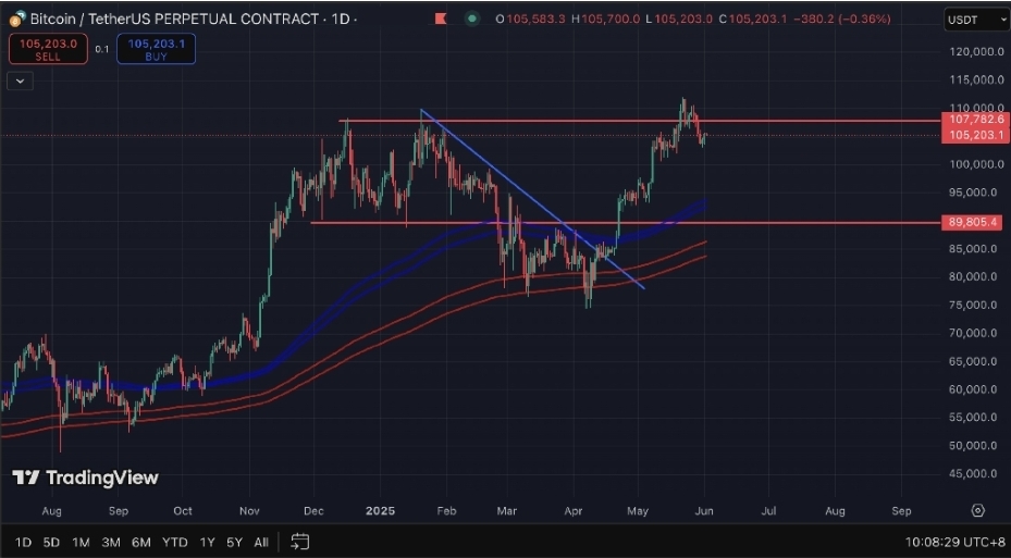 btc perp 202505.png
