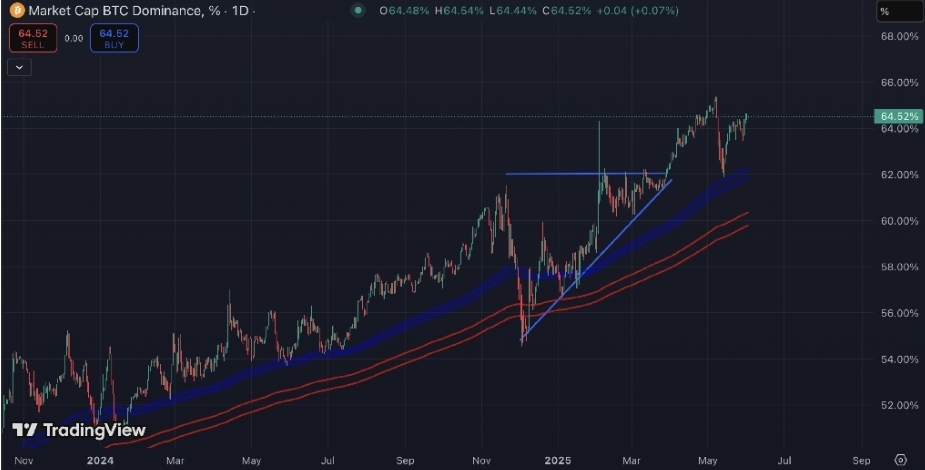 btc dominance 202505.png