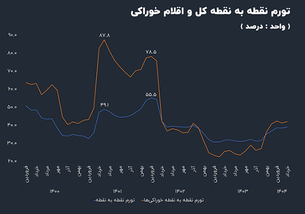 افزایش چراغ‌خاموش قیمت خوراکی‌ها شتاب گرفت!+ نمودار