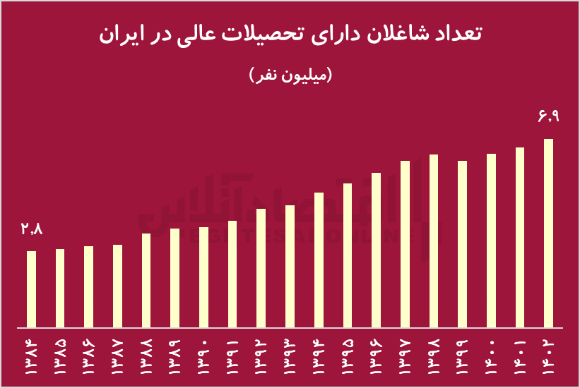 افزایش ۴ میلیون نفری شاغلان تحصیل‌کرده در ۱۸ سال/ مردان تحصیل‌کرده، ۲.۵ برابر بیشتر از زنان، شغل پیدا کرده‌اند