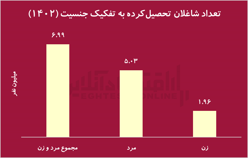 افزایش ۴ میلیون نفری شاغلان تحصیل‌کرده در ۱۸ سال/ مردان تحصیل‌کرده، ۲.۵ برابر بیشتر از زنان، شغل پیدا کرده‌اند