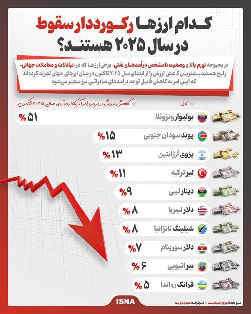 اینفوگرافیک/ کدام ارزها رکورددار سقوط در سال ۲۰۲۵ هستند؟