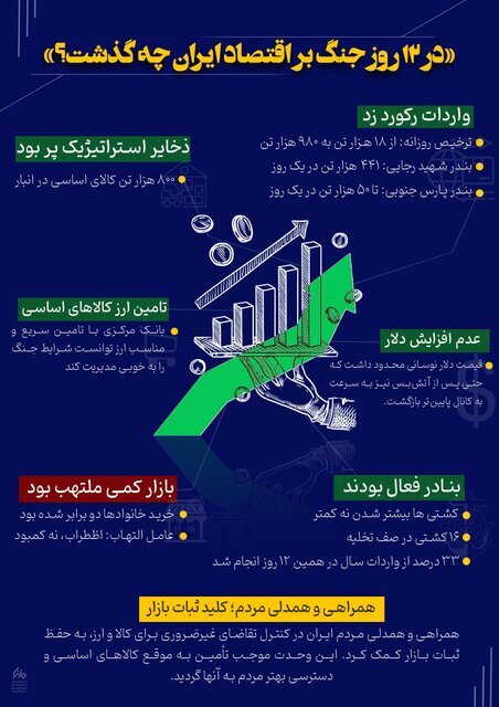 اینفوگرافیک؛ «در ۱۲ روز جنگ بر اقتصاد ایران چه گذشت؟»