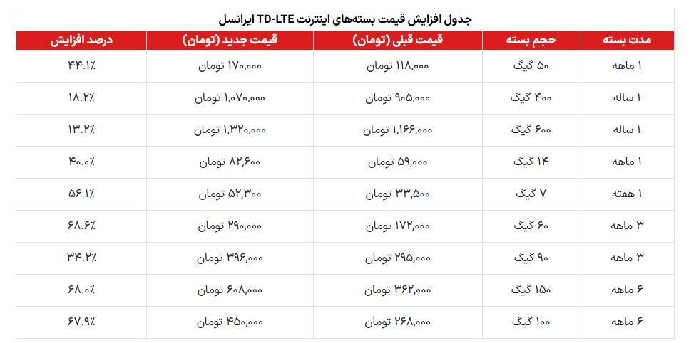 بسته‌های اینترنت چقدر گران شده است؟/ تخلف، بیخ گوش وزارت ارتباطات!+ جدول