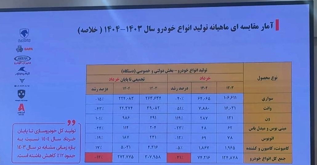 تولید خودرو افت کرد + جدول