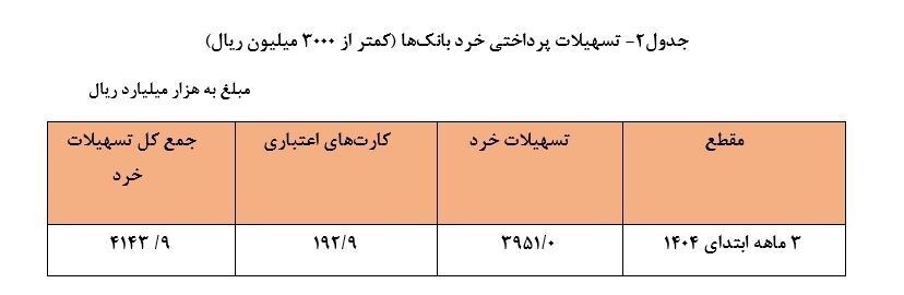 بانک‌ها در سه ماه اول امسال چقدر وام دادند؟