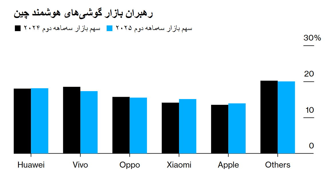 هواوی پس از چهار سال صدرنشین بازار گوشی چین شد