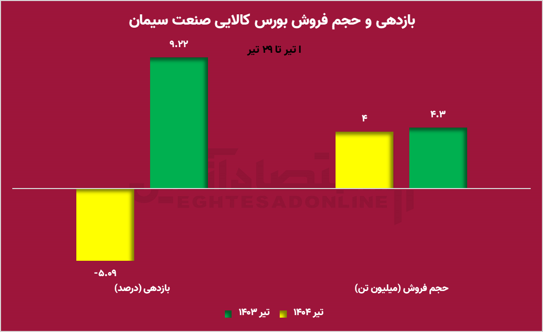 سیگنال بازگشت به ریل صعودی؛ چرا صنعت سیمان مورد اقبال بازار قرار گرفت؟