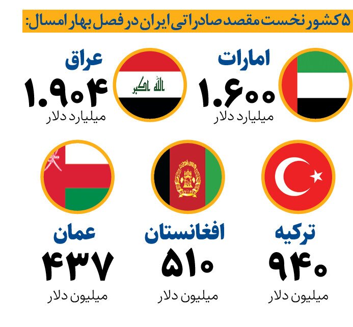 محموله میلیارد دلاری ایران به این کشورها رسید