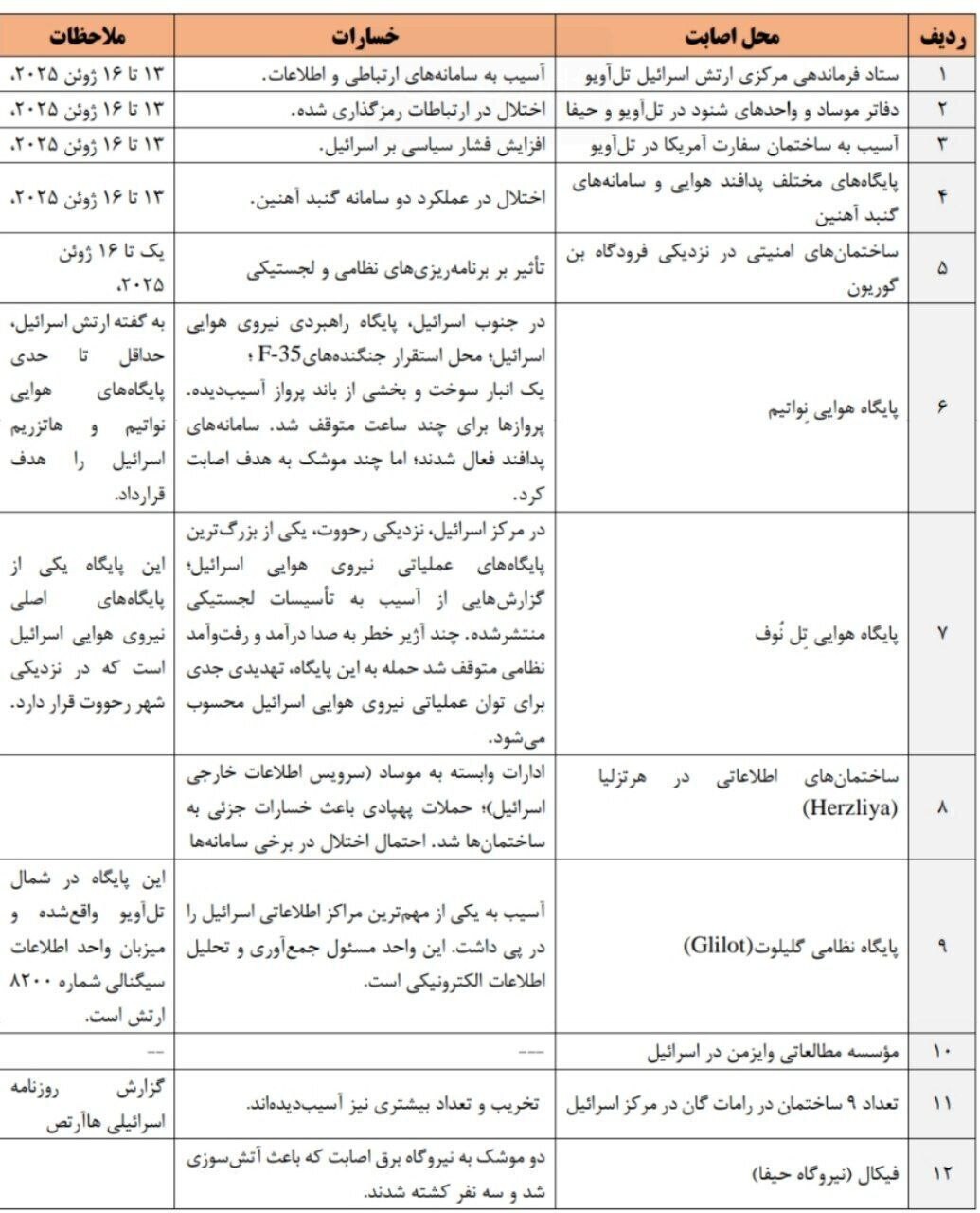 انتشار جدول ۳۰ نقطه هدف‌گیری‌شده در اسرائیل توسط ایران + عکس