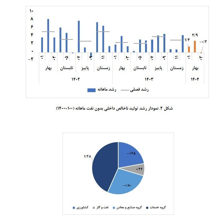 اقتصاد ایران از رشد افتاد/ جزئیات کاهش رشد اقتصادی در خرداد!