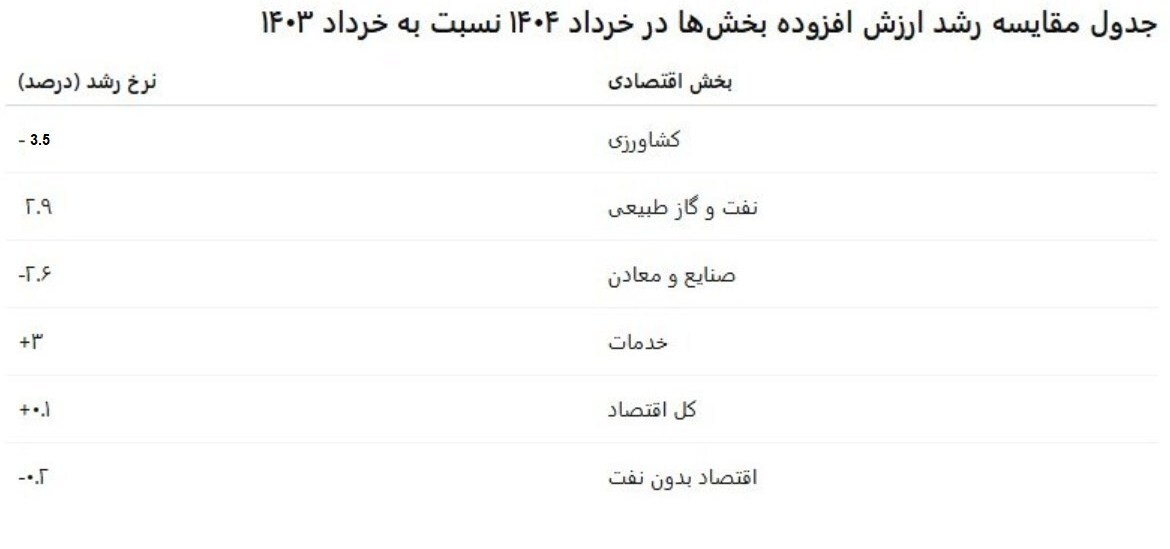 اقتصاد ایران از رشد افتاد/ جزئیات کاهش رشد اقتصادی در خرداد!